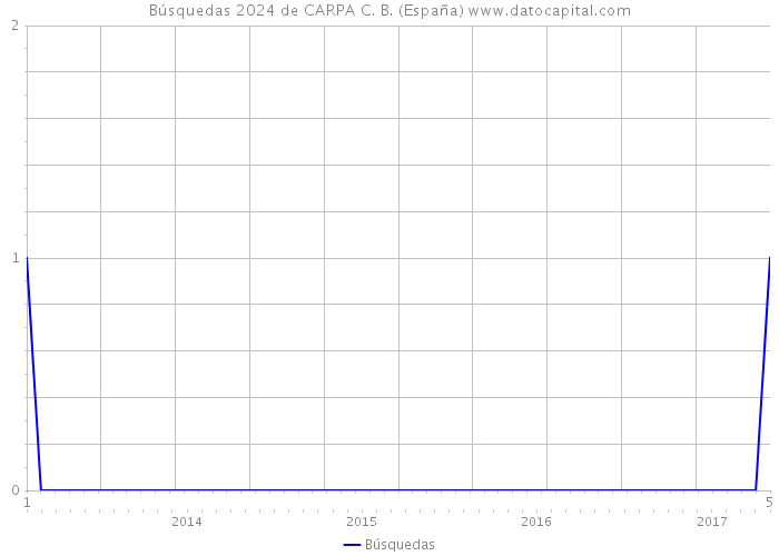 Búsquedas 2024 de CARPA C. B. (España) 