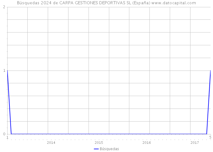 Búsquedas 2024 de CARPA GESTIONES DEPORTIVAS SL (España) 