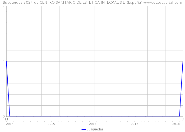 Búsquedas 2024 de CENTRO SANITARIO DE ESTETICA INTEGRAL S.L. (España) 