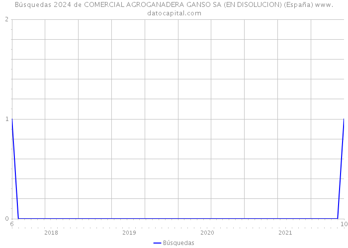 Búsquedas 2024 de COMERCIAL AGROGANADERA GANSO SA (EN DISOLUCION) (España) 