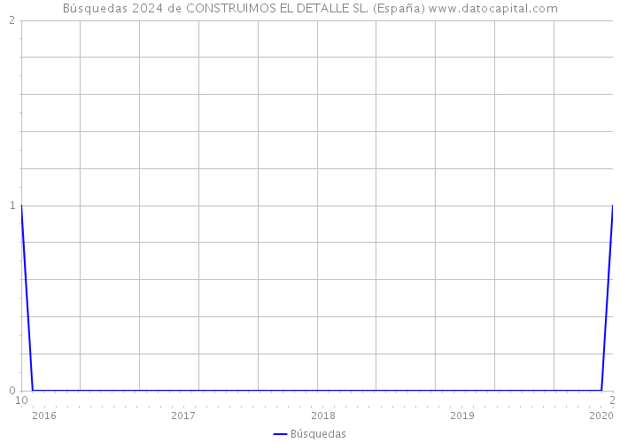 Búsquedas 2024 de CONSTRUIMOS EL DETALLE SL. (España) 