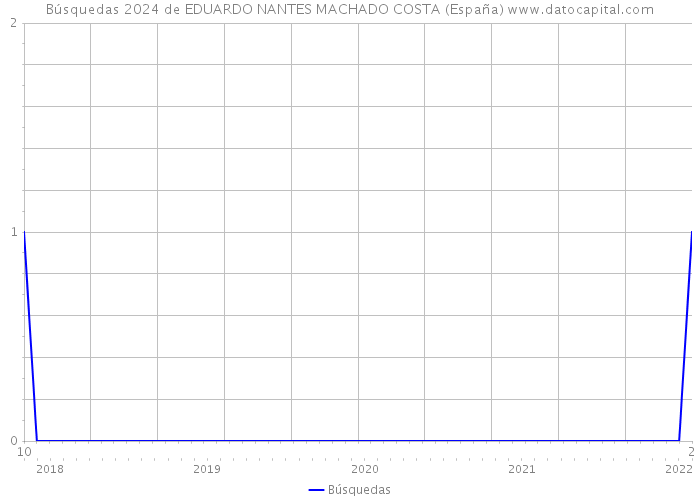 Búsquedas 2024 de EDUARDO NANTES MACHADO COSTA (España) 