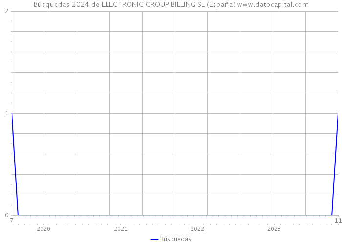 Búsquedas 2024 de ELECTRONIC GROUP BILLING SL (España) 