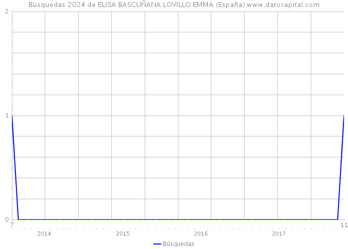 Búsquedas 2024 de ELISA BASCUÑANA LOVILLO EMMA (España) 