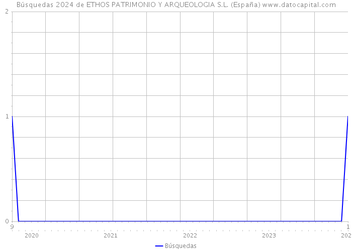 Búsquedas 2024 de ETHOS PATRIMONIO Y ARQUEOLOGIA S.L. (España) 