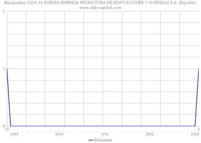Búsquedas 2024 de EXEDRA EMPRESA PROMOTORA DE EDIFICACIONES Y VIVIENDAS S.A. (España) 