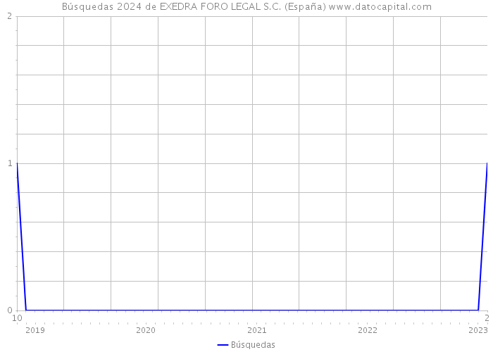 Búsquedas 2024 de EXEDRA FORO LEGAL S.C. (España) 