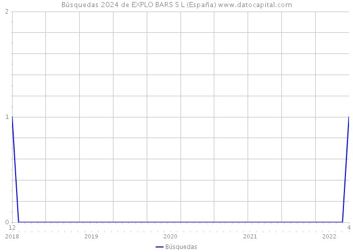 Búsquedas 2024 de EXPLO BARS S L (España) 