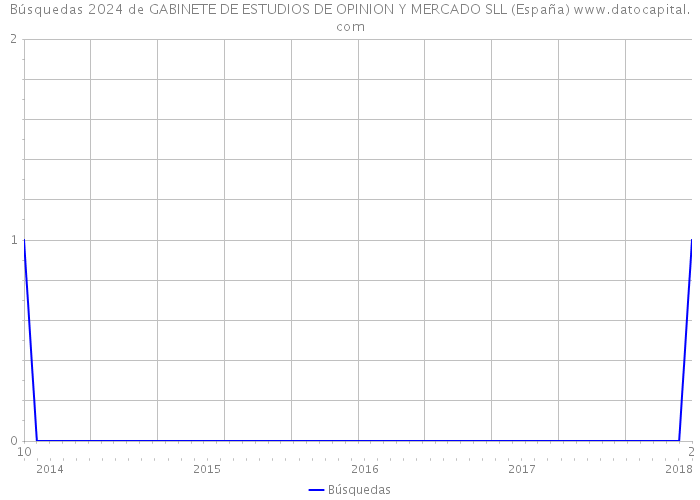 Búsquedas 2024 de GABINETE DE ESTUDIOS DE OPINION Y MERCADO SLL (España) 