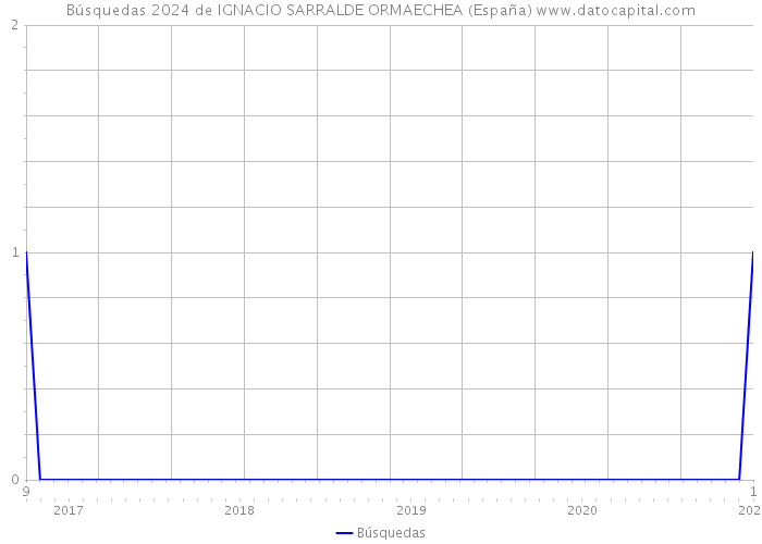 Búsquedas 2024 de IGNACIO SARRALDE ORMAECHEA (España) 