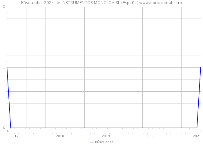 Búsquedas 2024 de INSTRUMENTOS MONCLOA SL (España) 