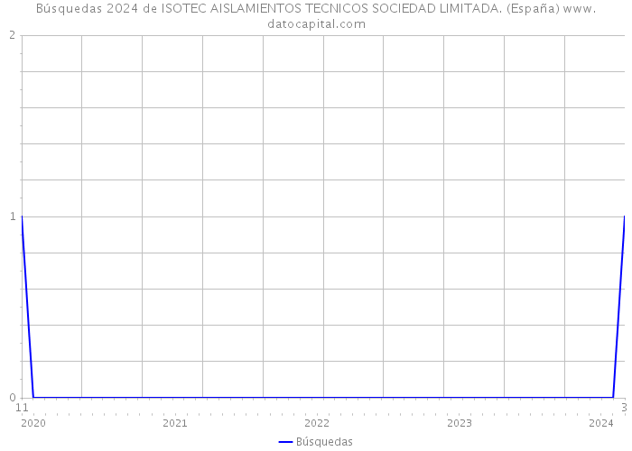Búsquedas 2024 de ISOTEC AISLAMIENTOS TECNICOS SOCIEDAD LIMITADA. (España) 