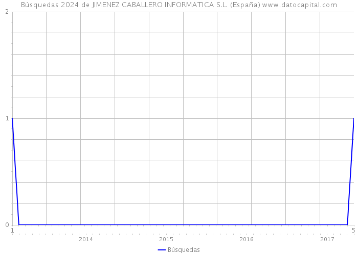 Búsquedas 2024 de JIMENEZ CABALLERO INFORMATICA S.L. (España) 