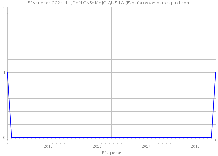 Búsquedas 2024 de JOAN CASAMAJO QUELLA (España) 