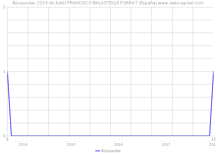 Búsquedas 2024 de JUAN FRANCISCO BALASTEGUI FORRAT (España) 