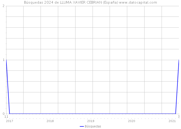 Búsquedas 2024 de LLUMA XAVIER CEBRIAN (España) 