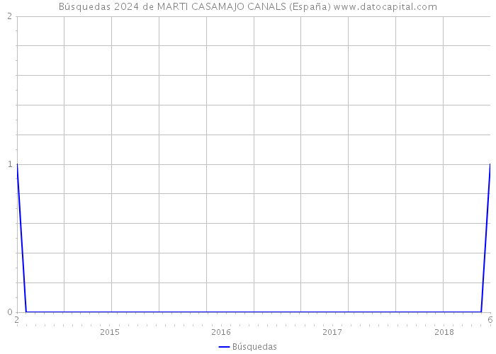 Búsquedas 2024 de MARTI CASAMAJO CANALS (España) 