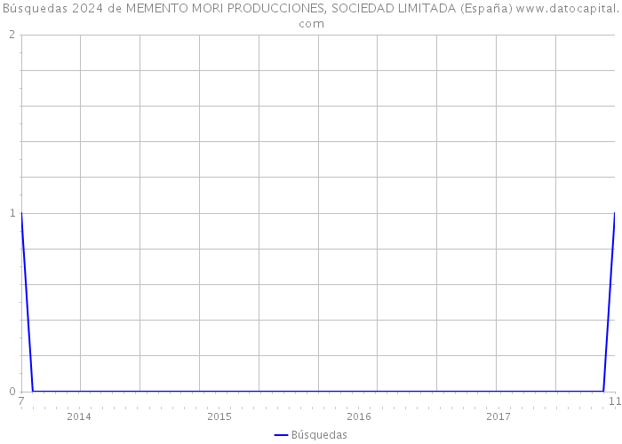 Búsquedas 2024 de MEMENTO MORI PRODUCCIONES, SOCIEDAD LIMITADA (España) 