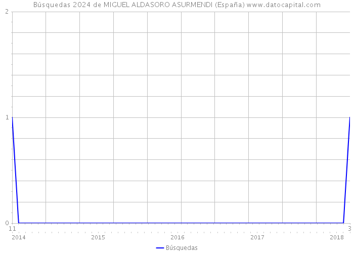 Búsquedas 2024 de MIGUEL ALDASORO ASURMENDI (España) 