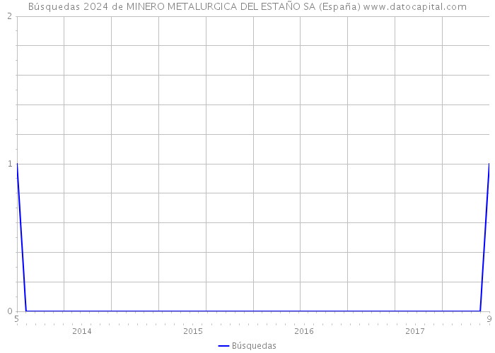 Búsquedas 2024 de MINERO METALURGICA DEL ESTAÑO SA (España) 