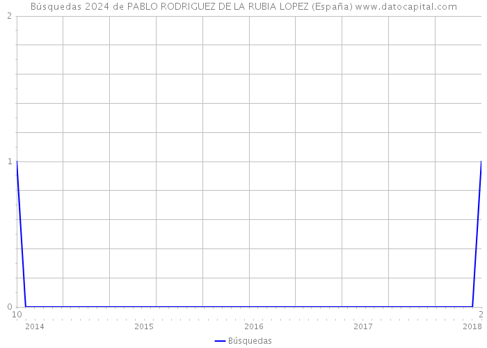 Búsquedas 2024 de PABLO RODRIGUEZ DE LA RUBIA LOPEZ (España) 