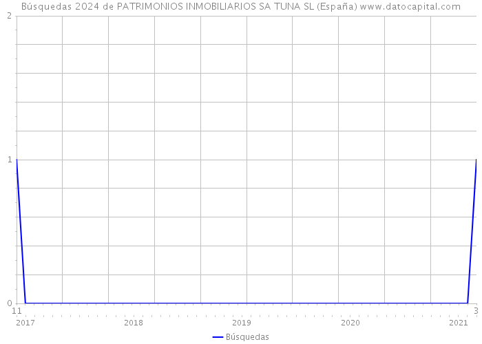 Búsquedas 2024 de PATRIMONIOS INMOBILIARIOS SA TUNA SL (España) 