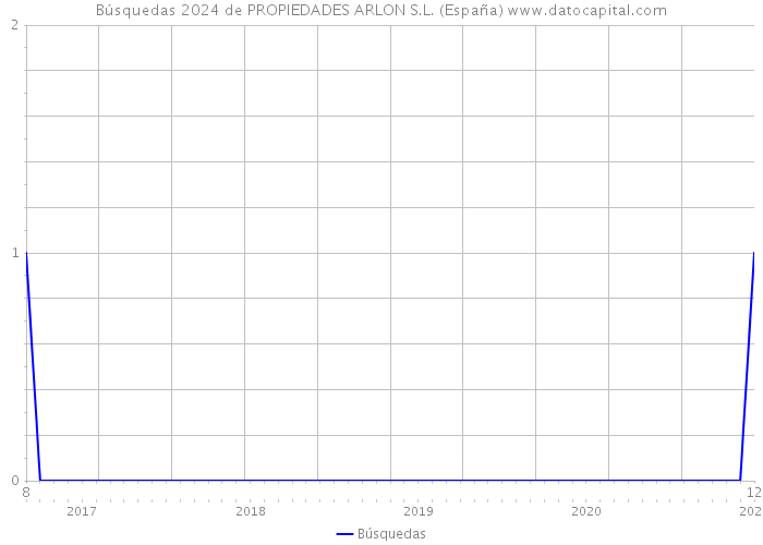 Búsquedas 2024 de PROPIEDADES ARLON S.L. (España) 