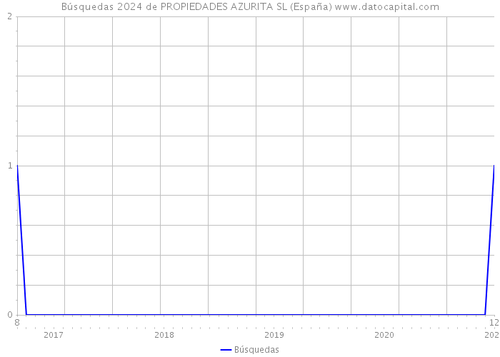 Búsquedas 2024 de PROPIEDADES AZURITA SL (España) 