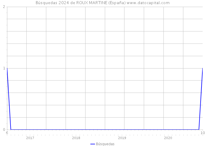 Búsquedas 2024 de ROUX MARTINE (España) 