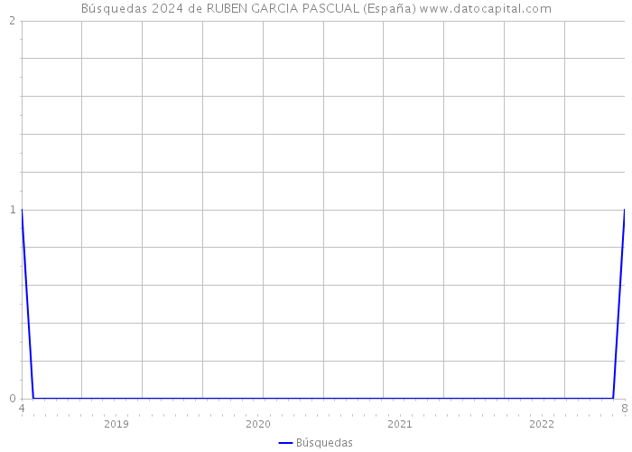 Búsquedas 2024 de RUBEN GARCIA PASCUAL (España) 
