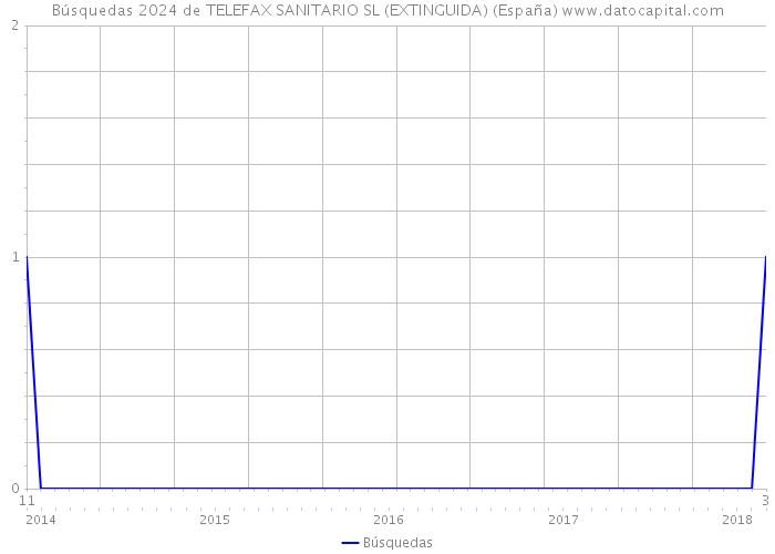 Búsquedas 2024 de TELEFAX SANITARIO SL (EXTINGUIDA) (España) 