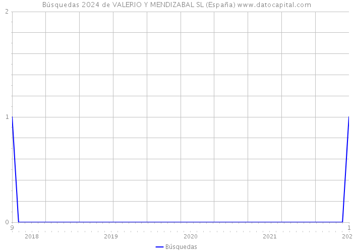 Búsquedas 2024 de VALERIO Y MENDIZABAL SL (España) 