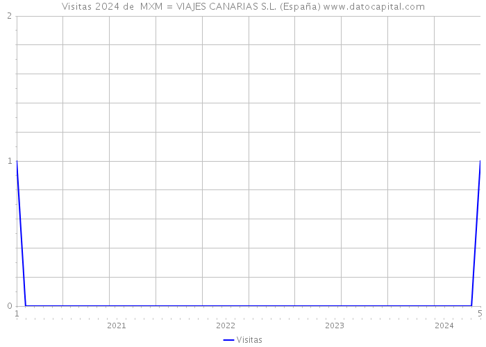 Visitas 2024 de  MXM = VIAJES CANARIAS S.L. (España) 