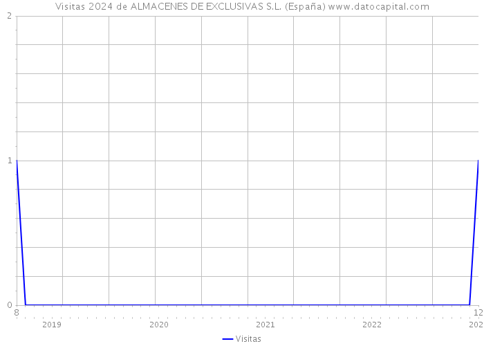 Visitas 2024 de ALMACENES DE EXCLUSIVAS S.L. (España) 