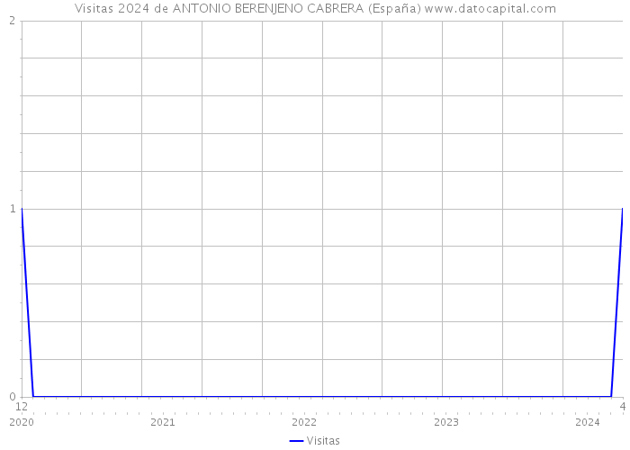 Visitas 2024 de ANTONIO BERENJENO CABRERA (España) 