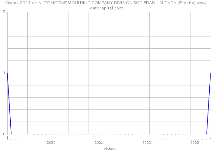 Visitas 2024 de AUTOMOTIVE MOULDING COMPANY DIVISION SOCIEDAD LIMITADA (España) 