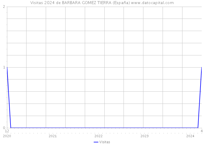 Visitas 2024 de BARBARA GOMEZ TIERRA (España) 