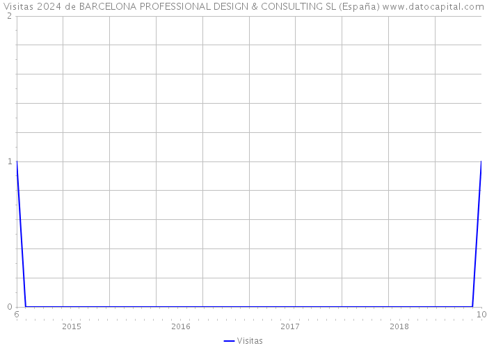 Visitas 2024 de BARCELONA PROFESSIONAL DESIGN & CONSULTING SL (España) 