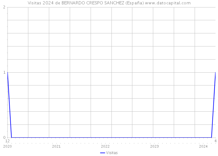 Visitas 2024 de BERNARDO CRESPO SANCHEZ (España) 