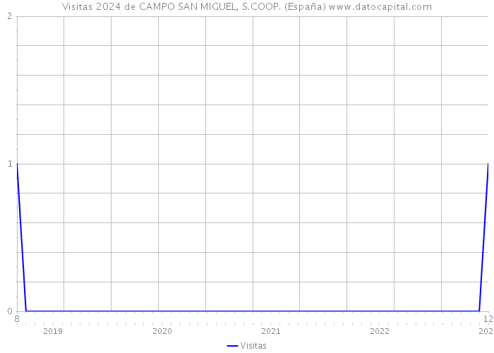 Visitas 2024 de CAMPO SAN MIGUEL, S.COOP. (España) 