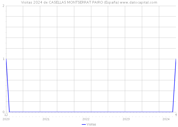 Visitas 2024 de CASELLAS MONTSERRAT PAIRO (España) 
