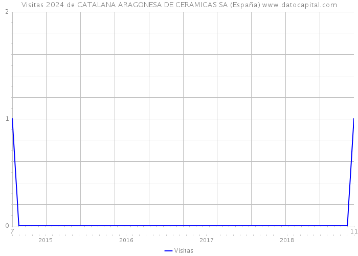 Visitas 2024 de CATALANA ARAGONESA DE CERAMICAS SA (España) 