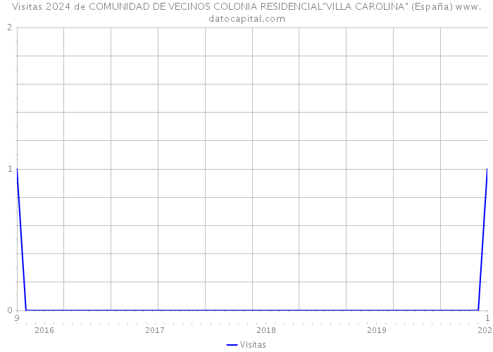 Visitas 2024 de COMUNIDAD DE VECINOS COLONIA RESIDENCIAL