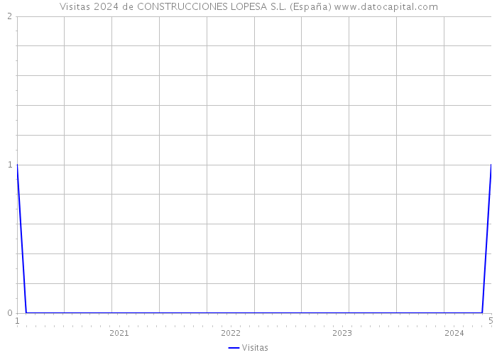 Visitas 2024 de CONSTRUCCIONES LOPESA S.L. (España) 