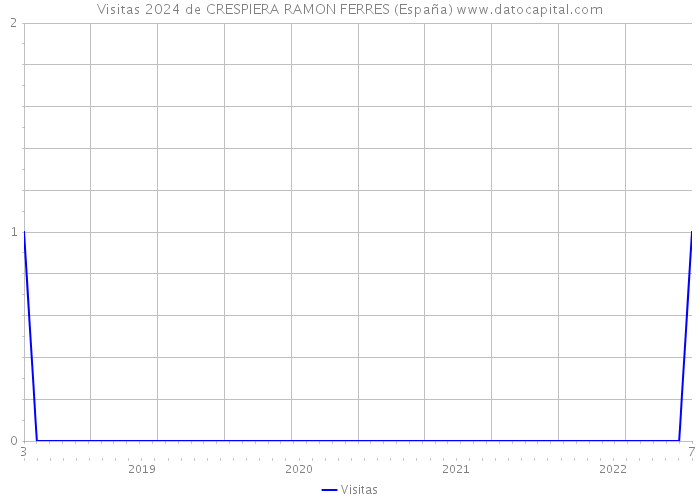 Visitas 2024 de CRESPIERA RAMON FERRES (España) 