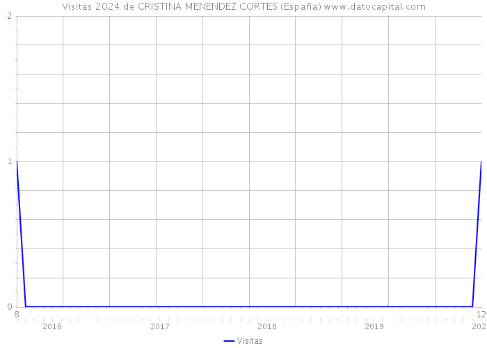 Visitas 2024 de CRISTINA MENENDEZ CORTES (España) 