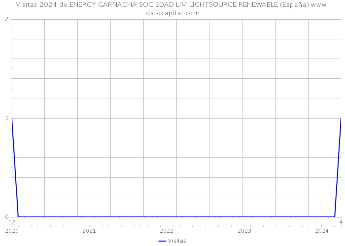 Visitas 2024 de ENERGY GARNACHA SOCIEDAD LIM LIGHTSOURCE RENEWABLE (España) 