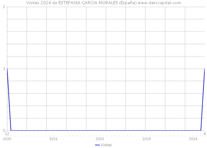 Visitas 2024 de ESTEFANIA GARCIA MORALES (España) 