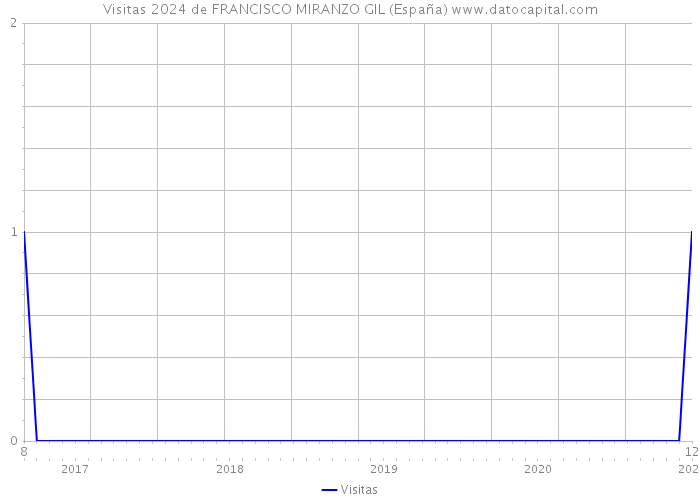 Visitas 2024 de FRANCISCO MIRANZO GIL (España) 