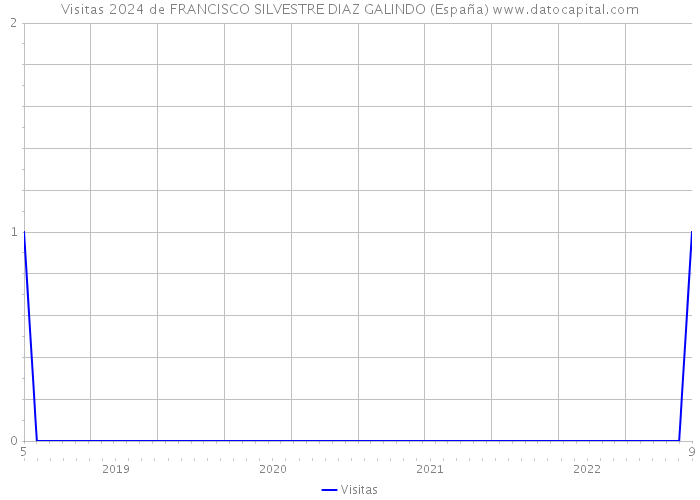 Visitas 2024 de FRANCISCO SILVESTRE DIAZ GALINDO (España) 